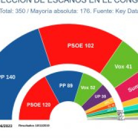 El PP y Vox acarician el Gobierno a un mes del 23J, según las encuestas