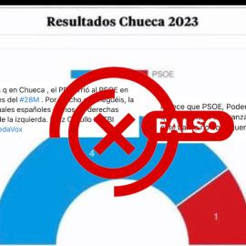 Un gráfico con trampa que la alianza de medios Comprobado se ha encargado de verificar.