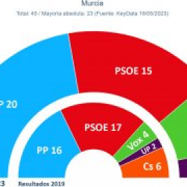 El PP necesitaría a un Vox en alza para gobernar en la Región de Murcia