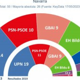 EH Bildu volverá a ser clave para que la socialista Chivite repita Gobierno en Navarra