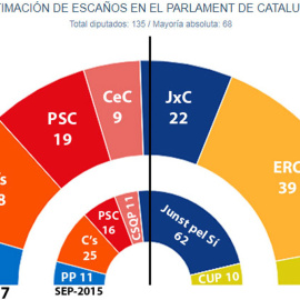 Reparto de escaños en el Parlament de Catalunya tras el 21-D según las estimaciones de JM&A para 'Público'.