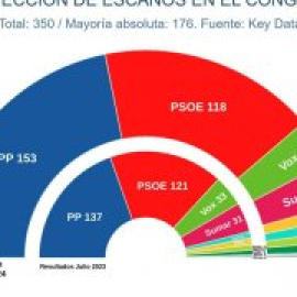 Solo Catalunya, Euskadi y Navarra resisten el empuje de un PP que lograría la mayoría absoluta con Vox en las generales