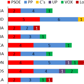 Key Data Castilla y León