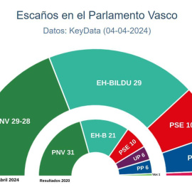 Key Data elecciones vascas