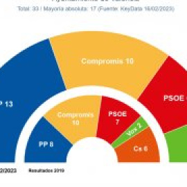 Compromís lidera el bloc de les esquerres, que frega l'empat tècnic amb les dretes, a la ciutat de València