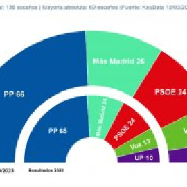 Ayuso sigue sin conseguir la deseada mayoría absoluta y necesitaría a Vox para gobernar