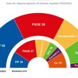 Empate técnico entre el bloque de la izquierda y la derecha en el País Valencià