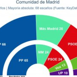 Ayuso tendrá difícil lograr la mayoría absoluta si Podemos-IU se mantienen en la Asamblea de Madrid