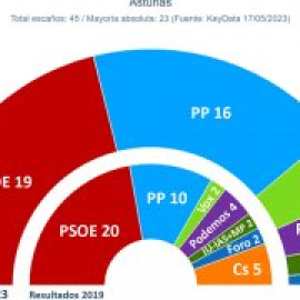 El PSOE de Barbón solo alcanzaría la mayoría absoluta en Asturias junto a Podemos e IU