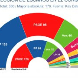 La irrupción de Sumar en las encuestas no evita una mayoría de PP y Vox