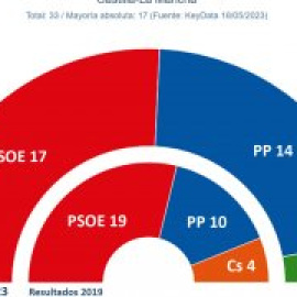 Page reeditaría su mayoría absoluta en Castilla-La Mancha pese al ascenso de PP y Vox