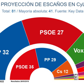 Proyección de escaños en Castilla y León.