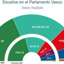 El PNV podrá gobernar Euskadi con el PSE pese a que EH Bildu será el primer partido en escaños, según las encuestas