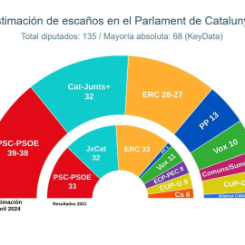 Hemiciclo catalán Key Data