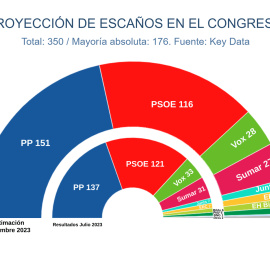 Proyección de escaños en el Congreso del último estudio de Key Data para 'Público'.