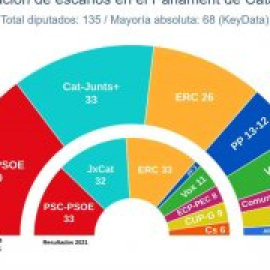 Solo un tripartito de PSC, ERC y Comuns evitaría un bloqueo electoral en Catalunya