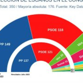 Las encuestas señalan un reforzamiento del bipartidismo de PP y PSOE