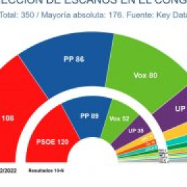 La guerra entre Casado y Ayuso hunde al PP y Vox le da el 'sorpasso' en votos, pero no en escaños, según las encuestas