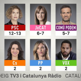 Imatge del sondeig de TV3 en clau a Catalunya.