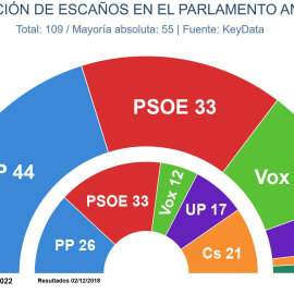 Key Data elecciones andaluzas 19J.