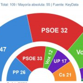 Las izquierdas inician la campaña con el reto de movilizar a su electorado para evitar la debacle que dibujan las encuestas