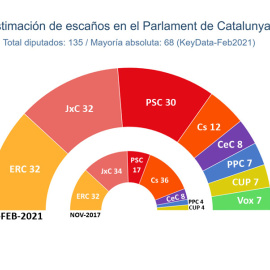 Estimació d'escons de les eleccions al Parlament del 14-F.