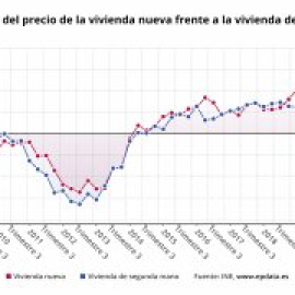 El precio de la vivienda libre sube un 2,1% en 2020, el séptimo repunte anual consecutivo desde 2014