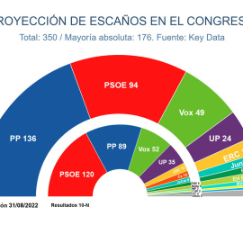 Estimación de escaños en el Congreso de los Diputados, según el último estudio de 'Key Data'