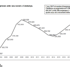 Nombre empreses amb seu social a Catalunya. 2003 - 2018