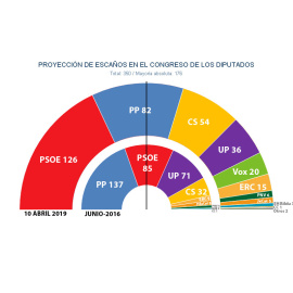 Estimaciones de Key Data para las elecciones generales del próximo 28A.