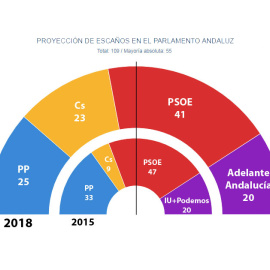 Hemiciclo comparativo de las últimas estimaciones de Key Data en escaños para las autonómicas andaluzas del 2D y de los resultados de las elecciones de 2015.