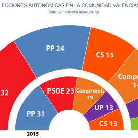 Estimaciones de Key Data para las elecciones autonómicas valencianas del 28A.