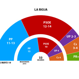 GRÁFICO LA RIOJA 26M