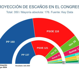 Estimación de escaños por partidos, según el último estudio de Key Data para 'Público'.