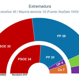 Proyección de escaños en Extremadura, según el último estudio de 'Key Data' para 'Público'. — KEY DATA