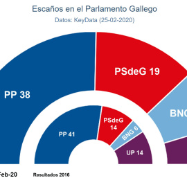 Hemiciclos comparativos de las estimaciones de Key Data para las autonómicas gallegas de abril con respecto a los resultados de 2016.