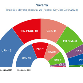 Reparto de escaños en Navarra según el estudio de 'Key Data'