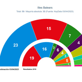 Reparto de escaños en Illes Balears según el último estudio de Key Data para 'Público'