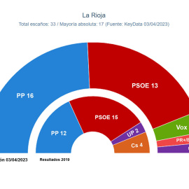 Reparto de escaños en La Rioja según el último estudio de Key Data para 'Público'.