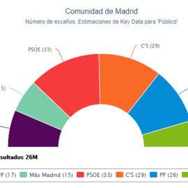 Estimación de escaños en la Comunidad de Madrid tras las elecciones del 26M según los cálculos de Key Data para 'Público'.