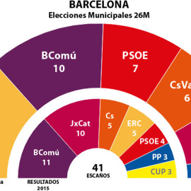 Estimaciones de Key Data para los concejales del Ayuntamiento de Barcelona tras el 26M, comparadas con los elegidos en 2015.