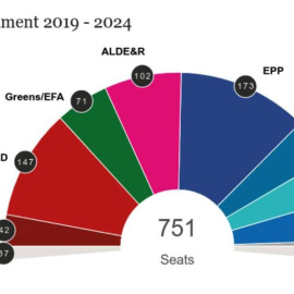 Sondeo para las elecciones europeas, en la que el PP Europeo sería la primera fuerza.