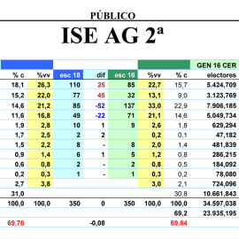 Tabla completa de estimaciones de JM&A para el nuevo curso político, comparada con los resultados de las generales de 2016.