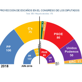 Reparto de escaños en el Congreso de los Diputados según las estimaciones de JM&A para unas elecciones generales anticipadas en 2018.