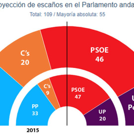 Hemiciclo del Parlamento andaluz comparativo de las estimaciones de JM&A para las elecciones autonómicas del próximo diciembre, frente a los resultados registrados en 2015.