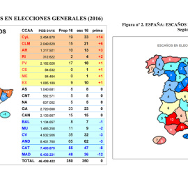 Mapas y tabla elaborados por Jaime Miquel sobre los escaños desplazados de la proporcionalidad por La Ley Orgánica de Régimen Electoral General en las generales de 2016 (en total, 29 escaños).