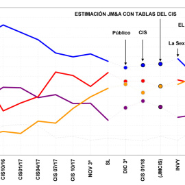 Gráfico con la evolución de las estimaciones del CIS para los cuatro principales partidos, comparadas con las últimas encuestas de medios de comunicación. JM&A