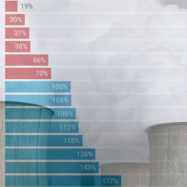 Las potencias económicas no han aportado fondos climáticos acordes a sus emisiones históricas de CO2.