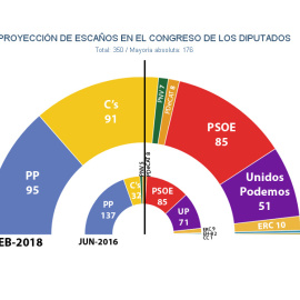 Reparto de escaños en el Congreso de los Diputados, según las estimaciones de JM&A para febrero de 2018.