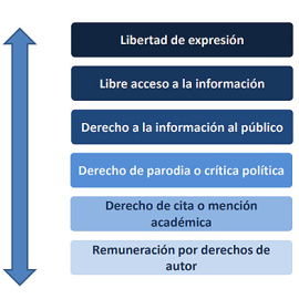 Valoración de los encuestados sobre la importancia de según qué derechos. GAD3